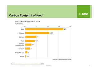 Carbon Footprint of food
4INTERNAL
Source: http://news.bbc.co.uk/1/hi/in_depth/8395287.stm (2009)
 