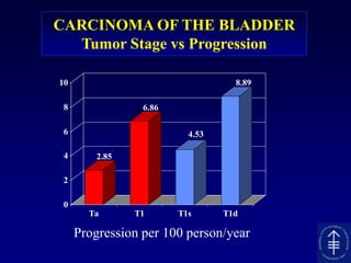 CARCINOMA OF THE BLADDERTumor Stage vs ProgressionProgression per 100 person/year