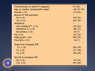 Herr & Donat - conclusõesRe-RTU é fundamental emtumoresuroteliais de alto risco(grandes, AG, T1, CIS, multifocal)T1AG na re-RTUestá relacionado a alta taxa de progressão apesar do BCGTempo progressão: 12 a 18 mesesLocal progressão:Mesmo que lesão primária: 28%Outro local: 72%