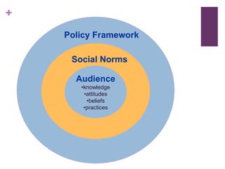 +
    Policy Framework

     Social Norms

      Audience
       •knowledge
        •attitudes
         •beliefs
        •practices
 