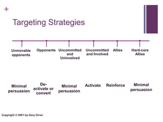 +
       Targeting Strategies


       Unmovable         Opponents Uncommitted   Uncommitted    Allies   Hard-core
       opponents                       and       and Involved              Allies
                                    Uninvolved




     Minimal       De-              Minimal      Activate   Reinforce     Minimal
               activate or                                               persuasion
    persuasion                     persuasion
                convert




Copyright © 2001 by Gary Orren
 