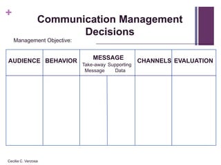 +
                 Communication Management
                        Decisions
    Management Objective:


                                MESSAGE
AUDIENCE BEHAVIOR                                  CHANNELS EVALUATION
                            Take-away Supporting
                             Message     Data




Cecilia C. Verzosa
 