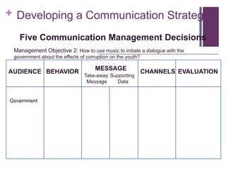 + Developing a Communication Strategy

   Five Communication Management Decisions
 Management Objective 2: How to use music to initiate a dialogue with the
 government about the effects of corruption on the youth?

                                     MESSAGE
AUDIENCE BEHAVIOR                                           CHANNELS EVALUATION
                                Take-away Supporting
                                 Message     Data


Government
 