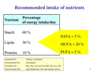 Recommended intake of nutrients SAFA    5 % MUFA    20 %  PUFA    5 % Essential FA:  linoleic,  α -linolenic Semiessential FA:    arachidonic Essential AA:  Phe, Trp, Val, Leu, Ile, Met, Thr, Lys, His Semiessential AK:  Arg (childhood), Ala, Gln (metab .  stress) 60 % 30 % 10 % Starch Lipids Proteins Percentage  of energy intake/day Nutrient 