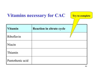 Vitamins necessary for CAC Try to complete Pantothenic acid Thiamin Niacin Riboflavin Reaction in citrate cycle Vitamin 