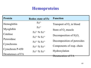 Hemoproteins Transport of O 2  in blood Store of O 2  muscle Decomposition of H 2 O 2 Decomposition of peroxides Components of resp. chain H ydroxyla tion Desatur ation of FA Fe 2+ Fe 2+ Fe 2+    Fe 3+ Fe 2+    Fe 3+ Fe 2+    Fe 3+ Fe 2+    Fe 3+ Fe 2+    Fe 3+ Hemoglobin Myoglobin Catalase Peroxidase Cytochroms Cytochrom P-450 Desaturas es of FA Function Redox state of  Fe Protein 