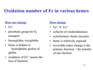 Oxidation number of Fe in various hemes Does not change Fe 2+ prosthetic group for  O 2  transport hemoglobin, myoglobin heme is hidden in   hydrophobic pocket of globin oxidation of Fe 2+   means the loss of function Does change Fe 2+      Fe 3+ cofactor of oxidoreductases cytochromes, heme enzymes heme is relatively   exposed reversible redox change is the primary function = the transfer of one   electron 
