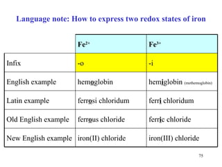 Language note :  How to express two redox states of iron -i -o Infix iron(III) chloride iron(II) chloride New English example ferr i c chloride ferr o us chloride Old English example ferr i  chloridum ferr o si chloridum Latin  example hem i globin  (methemoglobin) hem o globin English example Fe 3+ Fe 2+ 