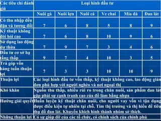 Có sự giúp đỡ của các tổ chức, có chính sách của chính phủ Những thuận lợi Huấn luyện kỹ thuật chăn nuôi, cho người vay vốn vì tận dụng được điều kiện tự nhiên tại chỗ. Tìm thị trường và thị hiếu để tiêu thụ đồ đan lát. Khuyến khích hình thành nhóm sở thích. Hướng giải quyết   Nguồn thu thấp, nhiều rủi ro trong chăn nuôi, sản phẩm đan lát gặp phải sự cạnh tranh cao của đồ làm bằng nhựa  Khó khăn Các loại hình đầu tư vốn thấp, kỹ thuật không cao, lao động giản đơn phù hợp   với người nghèo và nơi ngoại thị Thuận lợi   9   10   10   3   3   7 Trả góp vốn hàng tuần thuận lợi   5   3   10   4   7   9 Đầu tư cơ sở hạ tầng thấp   6   4   3   7   9   7 Sử dụng lao động dư thừa   6   9   10   8   6   7 Kỹ thuật không đòi hỏi cao   9   8   5   8   6   7 Có thu nhập đều đặn và tương đối Đan lát Mía đá Ve chai Nuôi cá Nuôi lợn Nuôi gà   Loại hình đầu tư Các tiêu chí đánh giá 