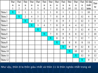 Như vậy, thôn 8 la thôn giàu nhất và thôn 11 là thôn nghèo nhất trong xã 