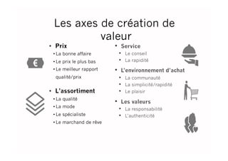Les axes de création de
valeur
•  Prix
• La bonne affaire
• Le prix le plus bas
• Le meilleur rapport
qualité/prix
•  L’assortiment
• La qualité
• La mode
• Le spécialiste
• Le marchand de rêve
•  Service
•  Le conseil
•  La rapidité
•  L’environnement d’achat
•  La communauté
•  La simplicité/rapidité
•  Le plaisir
•  Les valeurs
•  La responsabilité
•  L’authenticité
 