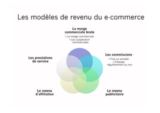 Les modèles de revenu du e-commerce
La marge
commerciale brute
•  La marge commerciale
•  Les coopération
commerciales
Les commissions
•  Fixe ou variable
•  Prélevée
régulièrement ou non
Le revenu
publicitaire
Le revenu
d’affiliation
Les prestations
de service
 