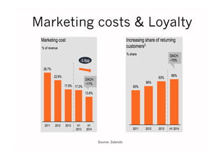 Marketing costs & Loyalty
Source: Zalando
 
