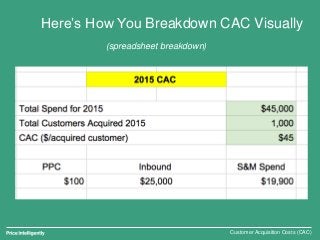 SaaS CAC: How to calculate and optimize