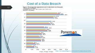 Cost of a Data Breach
17
https://securityintelligence.com/cost-of-a-data-breach-2015/
 