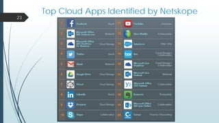 Top Cloud Apps Identified by Netskope
23
 