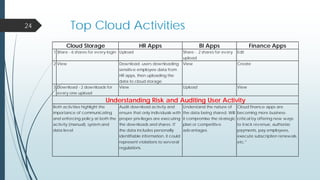 Top Cloud Activities24
HR Apps BI Apps Finance Apps
1 Share - 6 shares for every login Upload Share - 2 shares for every
upload
Edit
2 View Download -users downloading
sensitive employee data from
HR apps, then uploading the
data to cloud storage
View Create
3 Download - 2 downloads for
every one upload
View Upload View
Audit download activity and
ensure that only individuals with
proper privileges are executing
the downloads and shares. If
the data includes personally
identifiable information, it could
represent violations to serveral
regulations.
Understand the nature of
the data being shared. Will
it compromise the strategic
plan or competitive
advantages.
Cloud finance apps are
becoming more business-
critical by offering new ways
to track revenue, authorize
payments, pay employees,
execute subscription renewals,
etc.*
Understanding Risk and Auditing User Activity
Both activities highlight the
importance of communicating
and enforcing policy at both the
activity (manual), system and
data level
Cloud Storage
 