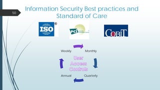 Information Security Best practices and
Standard of Care
50
Monthly
QuarterlyAnnual
Weekly
 