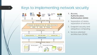 Keys to implementing network security
1. Access,
Authentication,
Authorization (AAA)
2. Separation of duties,
separation of services
3. Endpoint security and
ubiquitous computing
4. Service-oriented
architecture (SOA)
7
 