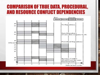 COMPARISON OF TRUE DATA, PROCEDURAL,
AND RESOURCE CONFLICT DEPENDENCIES

 