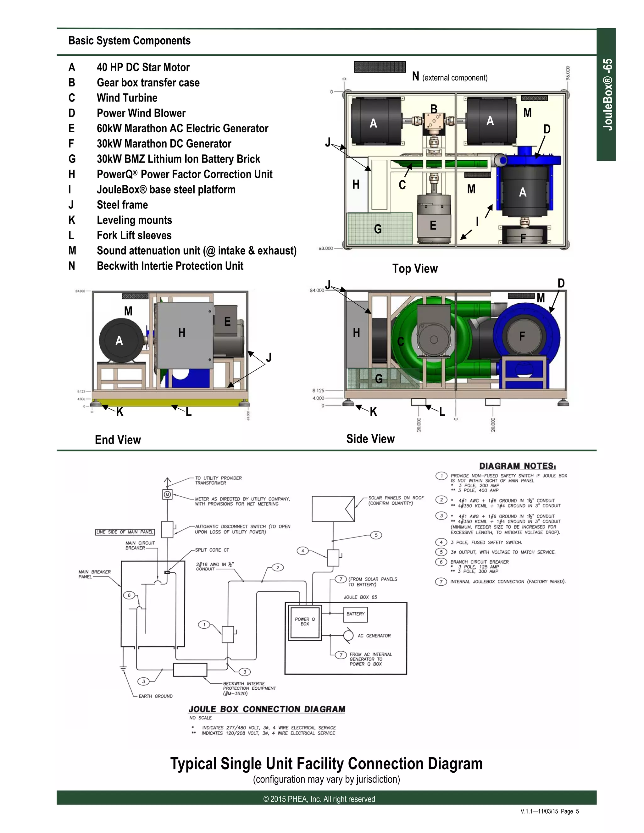 © 2015 PHEA, Inc. All right reserved
JouleBox®-65
V.1.1—11/03/15 Page 5
Typical Single Unit Facility Connection Diagram
(configuration may vary by jurisdiction)
Top View
Side ViewEnd View
Basic System Components
A 40 HP DC Star Motor
B Gear box transfer case
C Wind Turbine
D Power Wind Blower
E 60kW Marathon AC Electric Generator
F 30kW Marathon DC Generator
G 30kW BMZ Lithium Ion Battery Brick
H PowerQ® Power Factor Correction Unit
I JouleBox® base steel platform
J Steel frame
K Leveling mounts
L Fork Lift sleeves
M Sound attenuation unit (@ intake & exhaust)
N Beckwith Intertie Protection Unit
A A
A
B
C
D
E
F
G
H
I
J
K LK L
H H
A
E
F
D
C
J
J
G
N (external component)
M
M
M
M
 