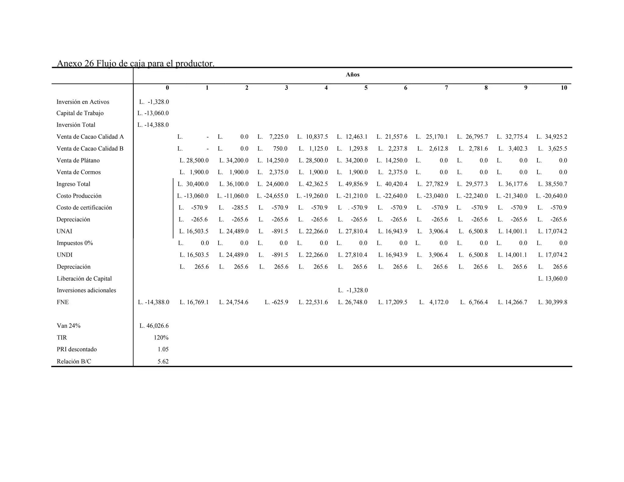 Anexo 26 Flujo de caja para el productor.
Años
Inversión en Activos
0
L. -1,328.0
1 2 3 4 5 6 7 8 9 10
Capital de Trabajo L. -13,060.0
Inversión Total L. -14,388.0
Venta de Cacao Calidad A L. - L. 0.0 L. 7,225.0 L. 10,837.5 L. 12,463.1 L. 21,557.6 L. 25,170.1 L. 26,795.7 L. 32,775.4 L. 34,925.2
Venta de Cacao Calidad B L. - L. 0.0 L. 750.0 L. 1,125.0 L. 1,293.8 L. 2,237.8 L. 2,612.8 L. 2,781.6 L. 3,402.3 L. 3,625.5
Venta de Plátano L. 28,500.0 L. 34,200.0 L. 14,250.0 L. 28,500.0 L. 34,200.0 L. 14,250.0 L. 0.0 L. 0.0 L. 0.0 L. 0.0
Venta de Cormos L. 1,900.0 L. 1,900.0 L. 2,375.0 L. 1,900.0 L. 1,900.0 L. 2,375.0 L. 0.0 L. 0.0 L. 0.0 L. 0.0
Ingreso Total L. 30,400.0 L. 36,100.0 L. 24,600.0 L. 42,362.5 L. 49,856.9 L. 40,420.4 L. 27,782.9 L. 29,577.3 L. 36,177.6 L. 38,550.7
Costo Producción L. -13,060.0 L. -11,060.0 L. -24,655.0 L. -19,260.0 L. -21,210.0 L. -22,640.0 L. -23,040.0 L. -22,240.0 L. -21,340.0 L. -20,640.0
Costo de certificación L. -570.9 L. -285.5 L. -570.9 L. -570.9 L . -570.9 L. -570.9 L. -570.9 L. -570.9 L. -570.9 L. -570.9
Depreciación L. -265.6 L. -265.6 L. -265.6 L. -265.6 L. -265.6 L. -265.6 L. -265.6 L. -265.6 L. -265.6 L. -265.6
UNAI L. 16,503.5 L. 24,489.0 L. -891.5 L. 22,266.0 L. 27,810.4 L. 16,943.9 L. 3,906.4 L. 6,500.8 L. 14,001.1 L. 17,074.2
Impuestos 0% L. 0.0 L. 0.0 L. 0.0 L. 0.0 L. 0.0 L. 0.0 L. 0.0 L. 0.0 L. 0.0 L. 0.0
UNDI L. 16,503.5 L. 24,489.0 L. -891.5 L. 22,266.0 L. 27,810.4 L. 16,943.9 L. 3,906.4 L. 6,500.8 L. 14,001.1 L. 17,074.2
Depreciación L. 265.6 L. 265.6 L. 265.6 L. 265.6 L. 265.6 L. 265.6 L. 265.6 L. 265.6 L. 265.6 L. 265.6
Liberación de Capital L. 13,060.0
Inversiones adicionales L. -1,328.0
FNE L. -14,388.0 L. 16,769.1 L. 24,754.6 L. -625.9 L. 22,531.6 L. 26,748.0 L. 17,209.5 L. 4,172.0 L. 6,766.4 L. 14,266.7 L. 30,399.8
Van 24% L. 46,026.6
TIR 120%
PRI descontado 1.05
Relación B/C 5.62
 