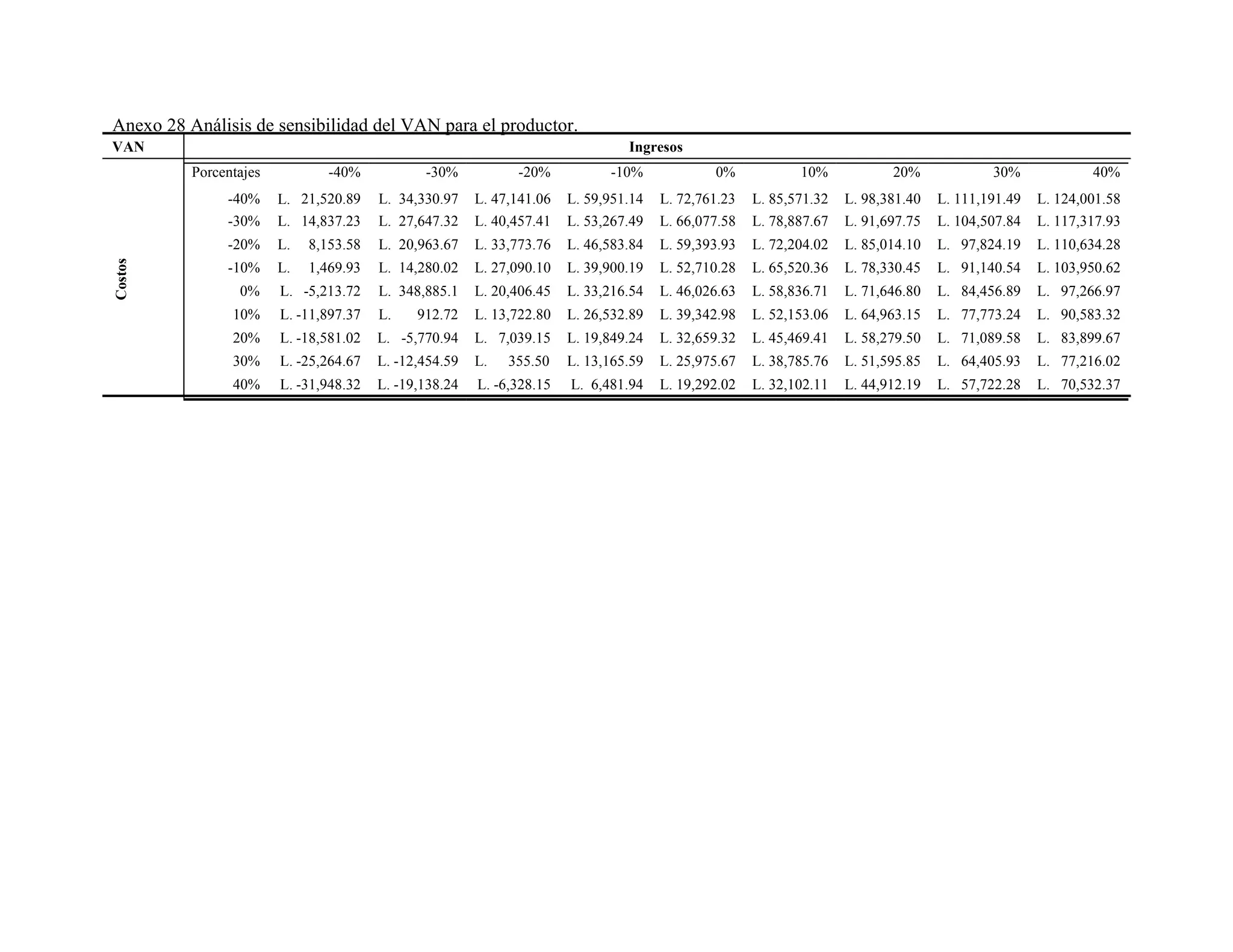 CostosAnexo 28 Análisis de sensibilidad del VAN para el productor.
VAN Ingresos
Porcentajes
-40% L.
-40%
21,520.89
-30%
L. 34,330.97
-20%
L. 47,141.06
-10%
L. 59,951.14
0%
L. 72,761.23
10%
L. 85,571.32
20%
L. 98,381.40
30%
L. 111,191.49
40%
L. 124,001.58
-30% L. 14,837.23 L. 27,647.32 L. 40,457.41 L. 53,267.49 L. 66,077.58 L. 78,887.67 L. 91,697.75 L. 104,507.84 L. 117,317.93
-20% L. 8,153.58 L. 20,963.67 L. 33,773.76 L. 46,583.84 L. 59,393.93 L. 72,204.02 L. 85,014.10 L. 97,824.19 L. 110,634.28
-10% L. 1,469.93 L. 14,280.02 L. 27,090.10 L. 39,900.19 L. 52,710.28 L. 65,520.36 L. 78,330.45 L. 91,140.54 L. 103,950.62
0% L. -5,213.72 L. 348,885.1 L. 20,406.45 L. 33,216.54 L. 46,026.63 L. 58,836.71 L. 71,646.80 L. 84,456.89 L. 97,266.97
10% L. -11,897.37 L. 912.72 L. 13,722.80 L. 26,532.89 L. 39,342.98 L. 52,153.06 L. 64,963.15 L. 77,773.24 L. 90,583.32
20% L. -18,581.02 L. -5,770.94 L. 7,039.15 L. 19,849.24 L. 32,659.32 L. 45,469.41 L. 58,279.50 L. 71,089.58 L. 83,899.67
30% L. -25,264.67 L. -12,454.59 L. 355.50 L. 13,165.59 L. 25,975.67 L. 38,785.76 L. 51,595.85 L. 64,405.93 L. 77,216.02
40% L. -31,948.32 L. -19,138.24 L. -6,328.15 L. 6,481.94 L. 19,292.02 L. 32,102.11 L. 44,912.19 L. 57,722.28 L. 70,532.37
 