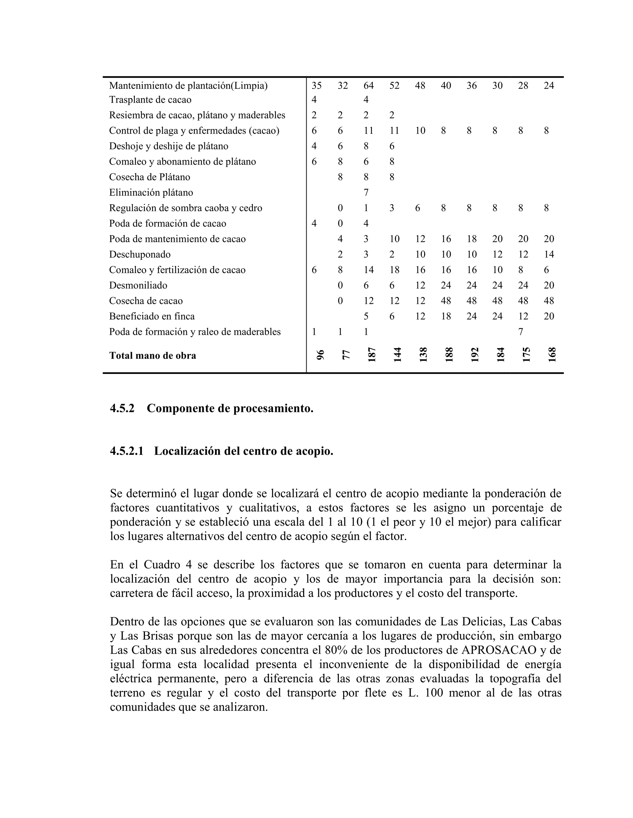 96
77
187
144
138
188
192
184
175
168
Mantenimiento de plantación(Limpia) 35 32 64 52 48 40 36 30 28 24
Trasplante de cacao 4 4
Resiembra de cacao, plátano y maderables 2 2 2 2
Control de plaga y enfermedades (cacao) 6 6 11 11 10 8 8 8 8 8
Deshoje y deshije de plátano 4 6 8 6
Comaleo y abonamiento de plátano 6 8 6 8
Cosecha de Plátano 8 8 8
Eliminación plátano 7
Regulación de sombra caoba y cedro 0 1 3 6 8 8 8 8 8
Poda de formación de cacao 4 0 4
Poda de mantenimiento de cacao 4 3 10 12 16 18 20 20 20
Deschuponado 2 3 2 10 10 10 12 12 14
Comaleo y fertilización de cacao 6 8 14 18 16 16 16 10 8 6
Desmoniliado 0 6 6 12 24 24 24 24 20
Cosecha de cacao 0 12 12 12 48 48 48 48 48
Beneficiado en finca 5 6 12 18 24 24 12 20
Poda de formación y raleo de maderables
Total mano de obra
1 1 1 7
4.5.2 Componente de procesamiento.
4.5.2.1 Localización del centro de acopio.
Se determinó el lugar donde se localizará el centro de acopio mediante la ponderación de
factores cuantitativos y cualitativos, a estos factores se les asigno un porcentaje de
ponderación y se estableció una escala del 1 al 10 (1 el peor y 10 el mejor) para calificar
los lugares alternativos del centro de acopio según el factor.
En el Cuadro 4 se describe los factores que se tomaron en cuenta para determinar la
localización del centro de acopio y los de mayor importancia para la decisión son:
carretera de fácil acceso, la proximidad a los productores y el costo del transporte.
Dentro de las opciones que se evaluaron son las comunidades de Las Delicias, Las Cabas
y Las Brisas porque son las de mayor cercanía a los lugares de producción, sin embargo
Las Cabas en sus alrededores concentra el 80% de los productores de APROSACAO y de
igual forma esta localidad presenta el inconveniente de la disponibilidad de energía
eléctrica permanente, pero a diferencia de las otras zonas evaluadas la topografía del
terreno es regular y el costo del transporte por flete es L. 100 menor al de las otras
comunidades que se analizaron.
 