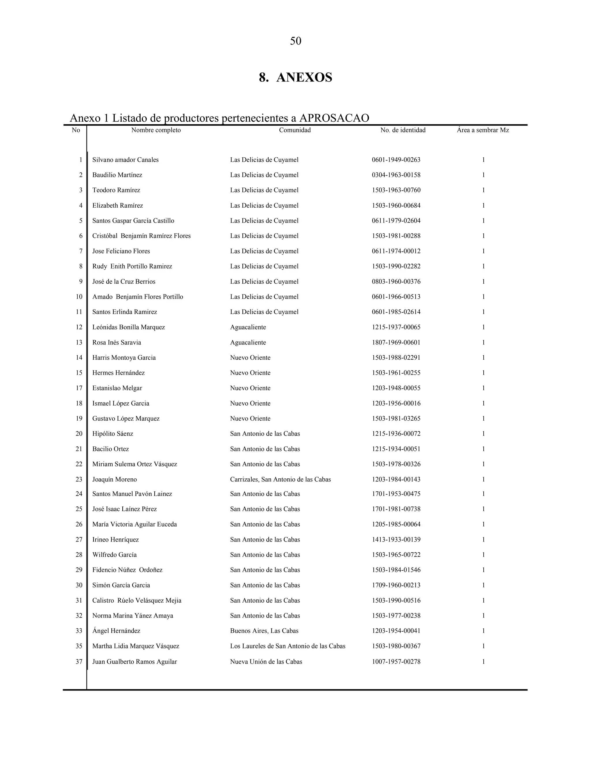 50
8. ANEXOS
Anexo 1 Listado de productores pertenecientes a APROSACAO
No Nombre completo Comunidad No. de identidad Área a sembrar Mz
1 Silvano amador Canales Las Delicias de Cuyamel 0601-1949-00263 1
2 Baudilio Martínez Las Delicias de Cuyamel 0304-1963-00158 1
3 Teodoro Ramírez Las Delicias de Cuyamel 1503-1963-00760 1
4 Elizabeth Ramírez Las Delicias de Cuyamel 1503-1960-00684 1
5 Santos Gaspar García Castillo Las Delicias de Cuyamel 0611-1979-02604 1
6 Cristóbal Benjamín Ramírez Flores Las Delicias de Cuyamel 1503-1981-00288 1
7 Jose Feliciano Flores Las Delicias de Cuyamel 0611-1974-00012 1
8 Rudy Enith Portillo Ramirez Las Delicias de Cuyamel 1503-1990-02282 1
9 José de la Cruz Berrios Las Delicias de Cuyamel 0803-1960-00376 1
10 Amado Benjamín Flores Portillo Las Delicias de Cuyamel 0601-1966-00513 1
11 Santos Erlinda Ramirez Las Delicias de Cuyamel 0601-1985-02614 1
12 Leónidas Bonilla Marquez Aguacaliente 1215-1937-00065 1
13 Rosa Inés Saravia Aguacaliente 1807-1969-00601 1
14 Harris Montoya Garcia Nuevo Oriente 1503-1988-02291 1
15 Hermes Hernández Nuevo Oriente 1503-1961-00255 1
17 Estanislao Melgar Nuevo Oriente 1203-1948-00055 1
18 Ismael López Garcia Nuevo Oriente 1203-1956-00016 1
19 Gustavo López Marquez Nuevo Oriente 1503-1981-03265 1
20 Hipólito Sáenz San Antonio de las Cabas 1215-1936-00072 1
21 Bacilio Ortez San Antonio de las Cabas 1215-1934-00051 1
22 Miriam Sulema Ortez Vásquez San Antonio de las Cabas 1503-1978-00326 1
23 Joaquín Moreno Carrizales, San Antonio de las Cabas 1203-1984-00143 1
24 Santos Manuel Pavón Lainez San Antonio de las Cabas 1701-1953-00475 1
25 José Isaac Laínez Pérez San Antonio de las Cabas 1701-1981-00738 1
26 María Victoria Aguilar Euceda San Antonio de las Cabas 1205-1985-00064 1
27 Irineo Henríquez San Antonio de las Cabas 1413-1933-00139 1
28 Wilfredo García San Antonio de las Cabas 1503-1965-00722 1
29 Fidencio Núñez Ordoñez San Antonio de las Cabas 1503-1984-01546 1
30 Simón García Garcia San Antonio de las Cabas 1709-1960-00213 1
31 Calistro Rúelo Velásquez Mejia San Antonio de las Cabas 1503-1990-00516 1
32 Norma Marina Yánez Amaya San Antonio de las Cabas 1503-1977-00238 1
33 Ángel Hernández Buenos Aires, Las Cabas 1203-1954-00041 1
35 Martha Lidia Marquez Vásquez Los Laureles de San Antonio de las Cabas 1503-1980-00367 1
37 Juan Gualberto Ramos Aguilar Nueva Unión de las Cabas 1007-1957-00278 1
 