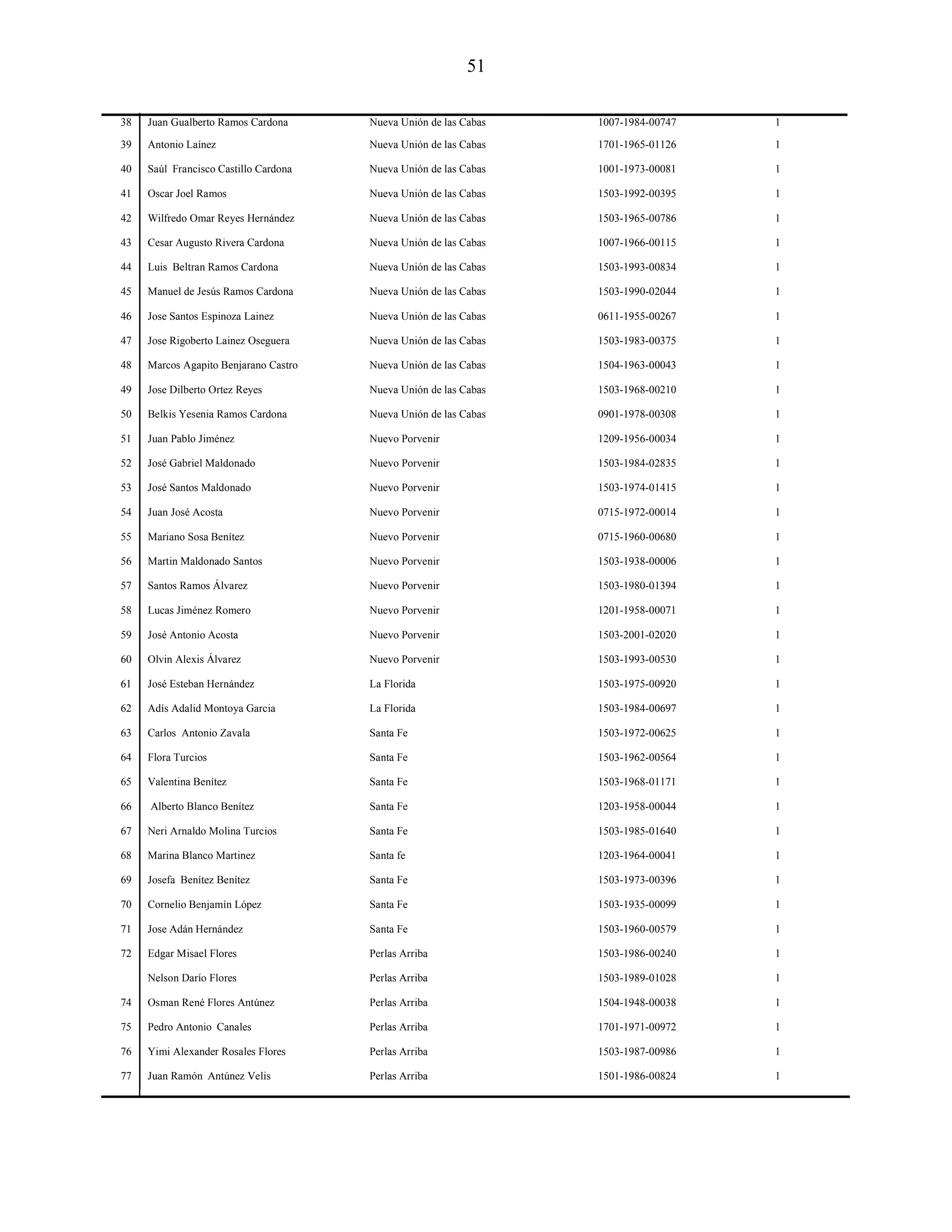 51
38 Juan Gualberto Ramos Cardona Nueva Unión de las Cabas 1007-1984-00747 1
39 Antonio Laínez Nueva Unión de las Cabas 1701-1965-01126 1
40 Saúl Francisco Castillo Cardona Nueva Unión de las Cabas 1001-1973-00081 1
41 Oscar Joel Ramos Nueva Unión de las Cabas 1503-1992-00395 1
42 Wilfredo Omar Reyes Hernández Nueva Unión de las Cabas 1503-1965-00786 1
43 Cesar Augusto Rivera Cardona Nueva Unión de las Cabas 1007-1966-00115 1
44 Luis Beltran Ramos Cardona Nueva Unión de las Cabas 1503-1993-00834 1
45 Manuel de Jesús Ramos Cardona Nueva Unión de las Cabas 1503-1990-02044 1
46 Jose Santos Espinoza Lainez Nueva Unión de las Cabas 0611-1955-00267 1
47 Jose Rigoberto Lainez Oseguera Nueva Unión de las Cabas 1503-1983-00375 1
48 Marcos Agapito Benjarano Castro Nueva Unión de las Cabas 1504-1963-00043 1
49 Jose Dilberto Ortez Reyes Nueva Unión de las Cabas 1503-1968-00210 1
50 Belkis Yesenia Ramos Cardona Nueva Unión de las Cabas 0901-1978-00308 1
51 Juan Pablo Jiménez Nuevo Porvenir 1209-1956-00034 1
52 José Gabriel Maldonado Nuevo Porvenir 1503-1984-02835 1
53 José Santos Maldonado Nuevo Porvenir 1503-1974-01415 1
54 Juan José Acosta Nuevo Porvenir 0715-1972-00014 1
55 Mariano Sosa Benítez Nuevo Porvenir 0715-1960-00680 1
56 Martin Maldonado Santos Nuevo Porvenir 1503-1938-00006 1
57 Santos Ramos Álvarez Nuevo Porvenir 1503-1980-01394 1
58 Lucas Jiménez Romero Nuevo Porvenir 1201-1958-00071 1
59 José Antonio Acosta Nuevo Porvenir 1503-2001-02020 1
60 Olvin Alexis Álvarez Nuevo Porvenir 1503-1993-00530 1
61 José Esteban Hernández La Florida 1503-1975-00920 1
62 Adís Adalid Montoya Garcia La Florida 1503-1984-00697 1
63 Carlos Antonio Zavala Santa Fe 1503-1972-00625 1
64 Flora Turcios Santa Fe 1503-1962-00564 1
65 Valentina Benítez Santa Fe 1503-1968-01171 1
66 Alberto Blanco Benítez Santa Fe 1203-1958-00044 1
67 Neri Arnaldo Molina Turcios Santa Fe 1503-1985-01640 1
68 Marina Blanco Martinez Santa fe 1203-1964-00041 1
69 Josefa Benítez Benítez Santa Fe 1503-1973-00396 1
70 Cornelio Benjamín López Santa Fe 1503-1935-00099 1
71 Jose Adán Hernández Santa Fe 1503-1960-00579 1
72 Edgar Misael Flores Perlas Arriba 1503-1986-00240 1
Nelson Darío Flores Perlas Arriba 1503-1989-01028 1
74 Osman René Flores Antúnez Perlas Arriba 1504-1948-00038 1
75 Pedro Antonio Canales Perlas Arriba 1701-1971-00972 1
76 Yimi Alexander Rosales Flores Perlas Arriba 1503-1987-00986 1
77 Juan Ramón Antúnez Velis Perlas Arriba 1501-1986-00824 1
 