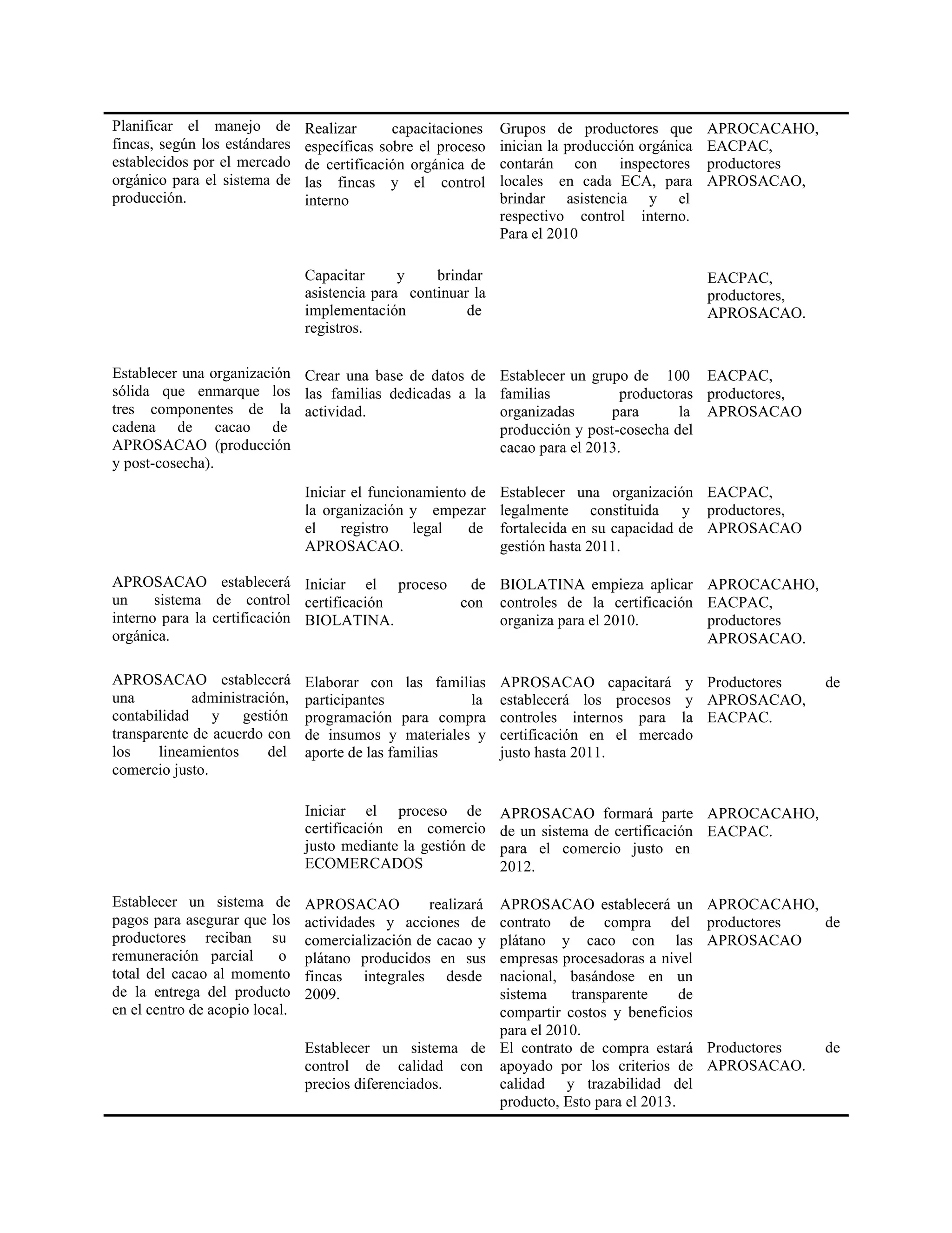 Planificar el manejo de
fincas, según los estándares
establecidos por el mercado
orgánico para el sistema de
producción.
Realizar capacitaciones
específicas sobre el proceso
de certificación orgánica de
las fincas y el control
interno
Grupos de productores que
inician la producción orgánica
contarán con inspectores
locales en cada ECA, para
brindar asistencia y el
respectivo control interno.
Para el 2010
APROCACAHO,
EACPAC,
productores
APROSACAO,
Capacitar y brindar
asistencia para continuar la
implementación de
registros.
EACPAC,
productores,
APROSACAO.
Establecer una organización
sólida que enmarque los
tres componentes de la
cadena de cacao de
APROSACAO (producción
y post-cosecha).
Crear una base de datos de
las familias dedicadas a la
actividad.
Iniciar el funcionamiento de
la organización y empezar
el registro legal de
APROSACAO.
Establecer un grupo de 100
familias productoras
organizadas para la
producción y post-cosecha del
cacao para el 2013.
Establecer una organización
legalmente constituida y
fortalecida en su capacidad de
gestión hasta 2011.
EACPAC,
productores,
APROSACAO
EACPAC,
productores,
APROSACAO
APROSACAO establecerá
un sistema de control
interno para la certificación
orgánica.
Iniciar el proceso de
certificación con
BIOLATINA.
BIOLATINA empieza aplicar
controles de la certificación
organiza para el 2010.
APROCACAHO,
EACPAC,
productores
APROSACAO.
APROSACAO establecerá
una administración,
contabilidad y gestión
transparente de acuerdo con
los lineamientos del
comercio justo.
Elaborar con las familias
participantes la
programación para compra
de insumos y materiales y
aporte de las familias
APROSACAO capacitará y
establecerá los procesos y
controles internos para la
certificación en el mercado
justo hasta 2011.
Productores de
APROSACAO,
EACPAC.
Iniciar el proceso de
certificación en comercio
justo mediante la gestión de
ECOMERCADOS
APROSACAO formará parte
de un sistema de certificación
para el comercio justo en
2012.
APROCACAHO,
EACPAC.
Establecer un sistema de
pagos para asegurar que los
productores reciban su
remuneración parcial o
total del cacao al momento
de la entrega del producto
en el centro de acopio local.
APROSACAO realizará
actividades y acciones de
comercialización de cacao y
plátano producidos en sus
fincas integrales desde
2009.
Establecer un sistema de
control de calidad con
precios diferenciados.
APROSACAO establecerá un
contrato de compra del
plátano y caco con las
empresas procesadoras a nivel
nacional, basándose en un
sistema transparente de
compartir costos y beneficios
para el 2010.
El contrato de compra estará
apoyado por los criterios de
calidad y trazabilidad del
producto, Esto para el 2013.
APROCACAHO,
productores de
APROSACAO
Productores de
APROSACAO.
 