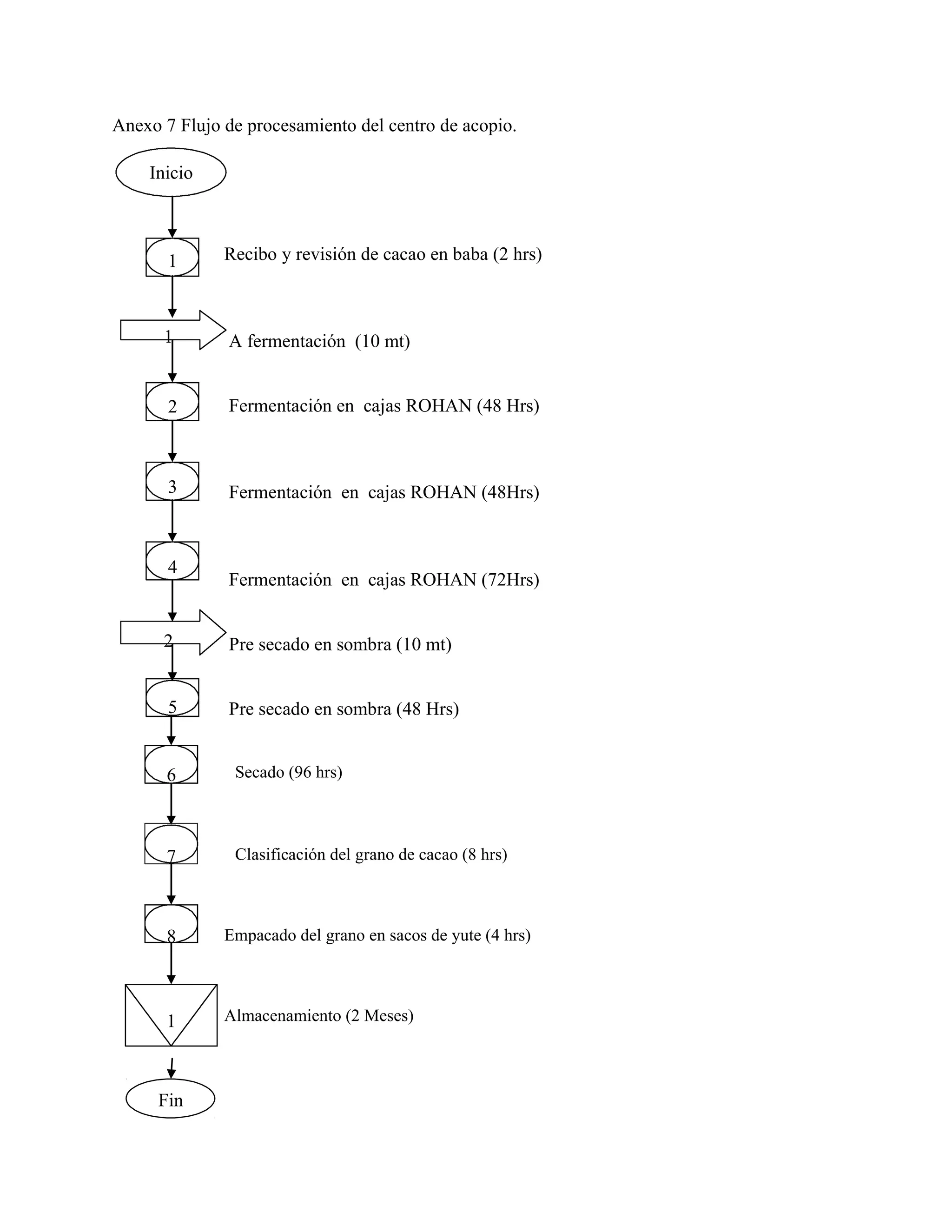 Anexo 7 Flujo de procesamiento del centro de acopio.
Inicio
1 Recibo y revisión de cacao en baba (2 hrs)
1 A fermentación (10 mt)
2 Fermentación en cajas ROHAN (48 Hrs)
3 Fermentación en cajas ROHAN (48Hrs)
4
Fermentación en cajas ROHAN (72Hrs)
2 Pre secado en sombra (10 mt)
5 Pre secado en sombra (48 Hrs)
6 Secado (96 hrs)
7 Clasificación del grano de cacao (8 hrs)
8 Empacado del grano en sacos de yute (4 hrs)
1 Almacenamiento (2 Meses)
Fin
 