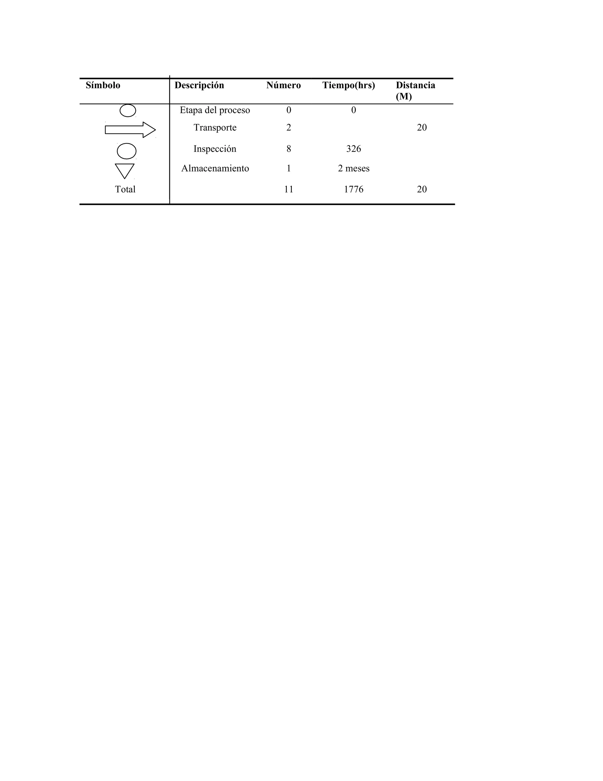 Símbolo Descripción Número Tiempo(hrs) Distancia
(M)
Etapa del proceso 0 0
Transporte 2 20
Inspección 8 326
Almacenamiento 1 2 meses
Total 11 1776 20
 
