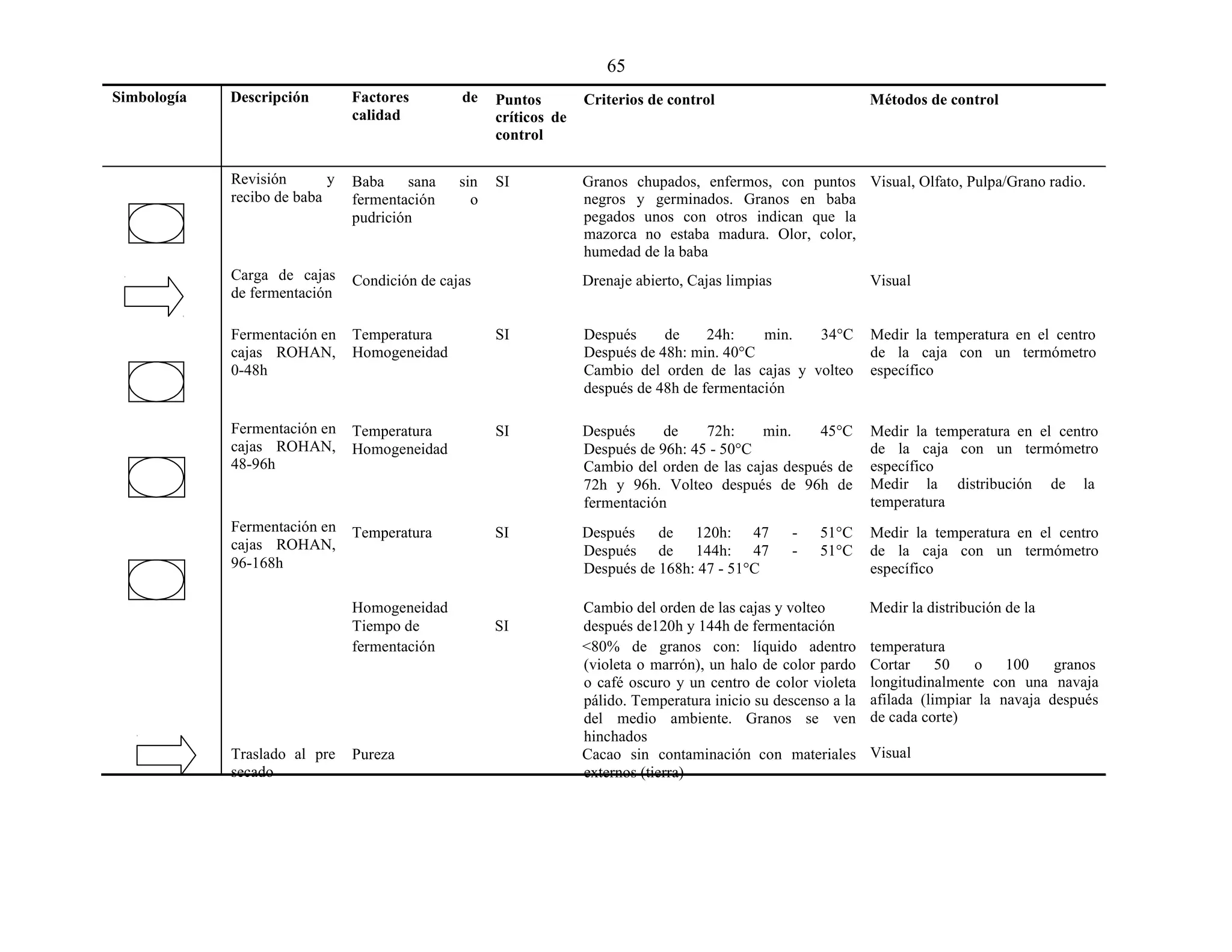 65
Simbología Descripción Factores de
calidad
Puntos
críticos de
control
Criterios de control Métodos de control
Revisión y
recibo de baba
Baba sana sin
fermentación o
pudrición
SI Granos chupados, enfermos, con puntos
negros y germinados. Granos en baba
pegados unos con otros indican que la
mazorca no estaba madura. Olor, color,
humedad de la baba
Visual, Olfato, Pulpa/Grano radio.
Carga de cajas
de fermentación
Condición de cajas Drenaje abierto, Cajas limpias Visual
Fermentación en Temperatura SI Después de 24h: min. 34°C Medir la temperatura en el centro
cajas ROHAN, Homogeneidad Después de 48h: min. 40°C de la caja con un termómetro
0-48h Cambio del orden de las cajas y volteo específico
después de 48h de fermentación
Fermentación en
cajas ROHAN,
48-96h
Temperatura
Homogeneidad
SI Después de 72h: min. 45°C
Después de 96h: 45 - 50°C
Cambio del orden de las cajas después de
72h y 96h. Volteo después de 96h de
fermentación
Medir la temperatura en el centro
de la caja con un termómetro
específico
Medir la distribución de la
temperatura
Fermentación en
cajas ROHAN,
96-168h
Temperatura SI Después de 120h: 47 - 51°C
Después de 144h: 47 - 51°C
Después de 168h: 47 - 51°C
Medir la temperatura en el centro
de la caja con un termómetro
específico
Homogeneidad Cambio del orden de las cajas y volteo Medir la distribución de la
Tiempo de SI después de120h y 144h de fermentación
Traslado al pre
secado
fermentación <80% de granos con: líquido adentro
(violeta o marrón), un halo de color pardo
o café oscuro y un centro de color violeta
pálido. Temperatura inicio su descenso a la
del medio ambiente. Granos se ven
hinchados
Pureza Cacao sin contaminación con materiales
externos (tierra)
temperatura
Cortar 50 o 100 granos
longitudinalmente con una navaja
afilada (limpiar la navaja después
de cada corte)
Visual
 
