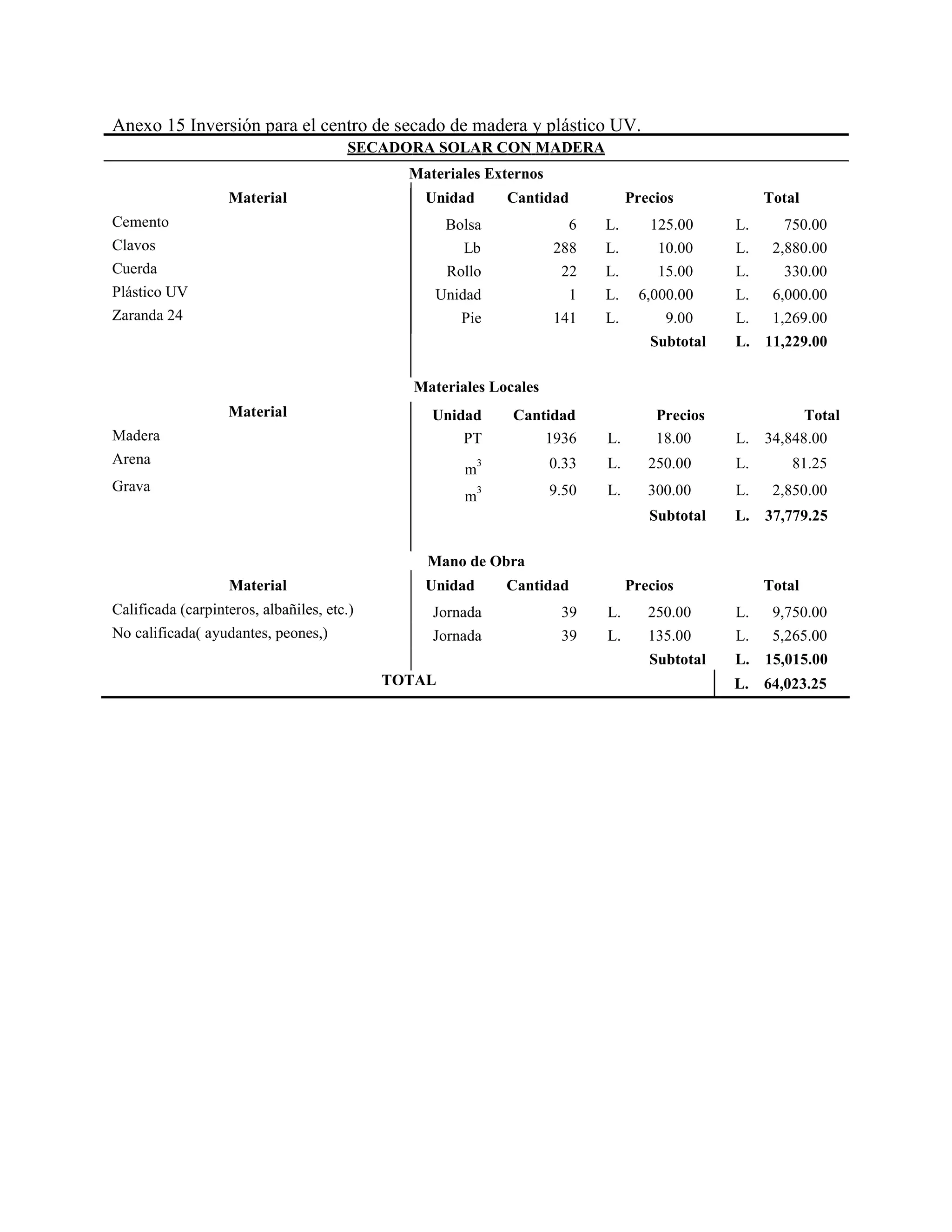 PT 1936 L. 18.00 L. 34,848.00
m
3 0.33 L. 250.00 L. 81.25
m
3 9.50 L. 300.00 L. 2,850.00
Subtotal L. 37,779.25
Anexo 15 Inversión para el centro de secado de madera y plástico UV.
SECADORA SOLAR CON MADERA
Materiales Externos
Cemento
Material Unidad
Bolsa
Cantidad
6 L.
Precios
125.00 L.
Total
750.00
Clavos Lb 288 L. 10.00 L. 2,880.00
Cuerda Rollo 22 L. 15.00 L. 330.00
Plástico UV Unidad 1 L. 6,000.00 L. 6,000.00
Zaranda 24 Pie 141 L. 9.00 L. 1,269.00
Subtotal L. 11,229.00
Madera
Arena
Grava
Materiales Locales
Material Unidad Cantidad Precios Total
Mano de Obra
Material Unidad Cantidad Precios Total
Calificada (carpinteros, albañiles, etc.) Jornada 39 L. 250.00 L. 9,750.00
No calificada( ayudantes, peones,) Jornada 39 L. 135.00 L. 5,265.00
Subtotal L. 15,015.00
TOTAL L. 64,023.25
 