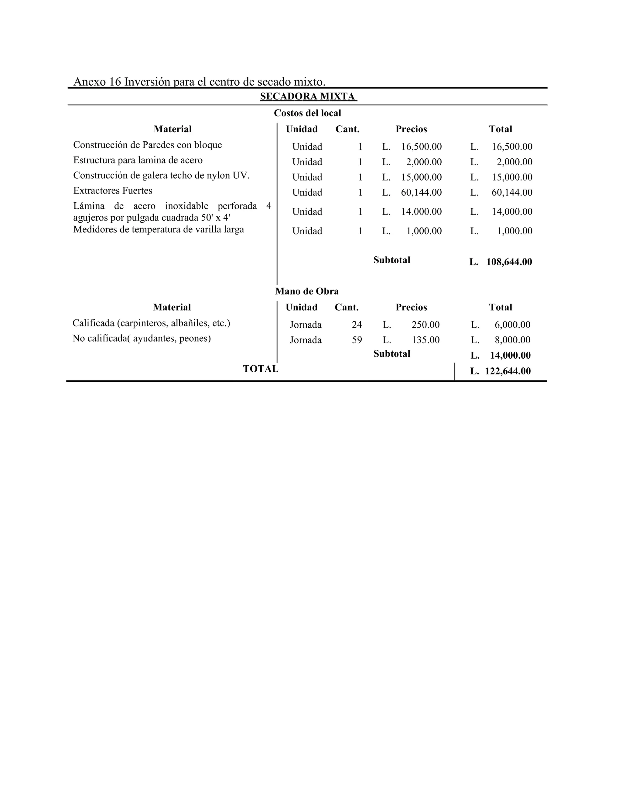 Unidad 1 L. 16,500.00 L. 16,500.00
Unidad 1 L. 2,000.00 L. 2,000.00
Unidad 1 L. 15,000.00 L. 15,000.00
Unidad 1 L. 60,144.00 L. 60,144.00
Unidad 1 L. 14,000.00 L. 14,000.00
Unidad 1 L. 1,000.00 L. 1,000.00
Anexo 16 Inversión para el centro de secado mixto.
SECADORA MIXTA
Costos del local
Material Unidad Cant. Precios Total
Construcción de Paredes con bloque
Estructura para lamina de acero
Construcción de galera techo de nylon UV.
Extractores Fuertes
Lámina de acero inoxidable perforada 4
agujeros por pulgada cuadrada 50' x 4'
Medidores de temperatura de varilla larga
Mano de Obra
Subtotal L. 108,644.00
Material Unidad Cant. Precios Total
Calificada (carpinteros, albañiles, etc.) Jornada 24 L. 250.00 L. 6,000.00
No calificada( ayudantes, peones) Jornada 59 L. 135.00 L. 8,000.00
Subtotal L. 14,000.00
TOTAL L. 122,644.00
 