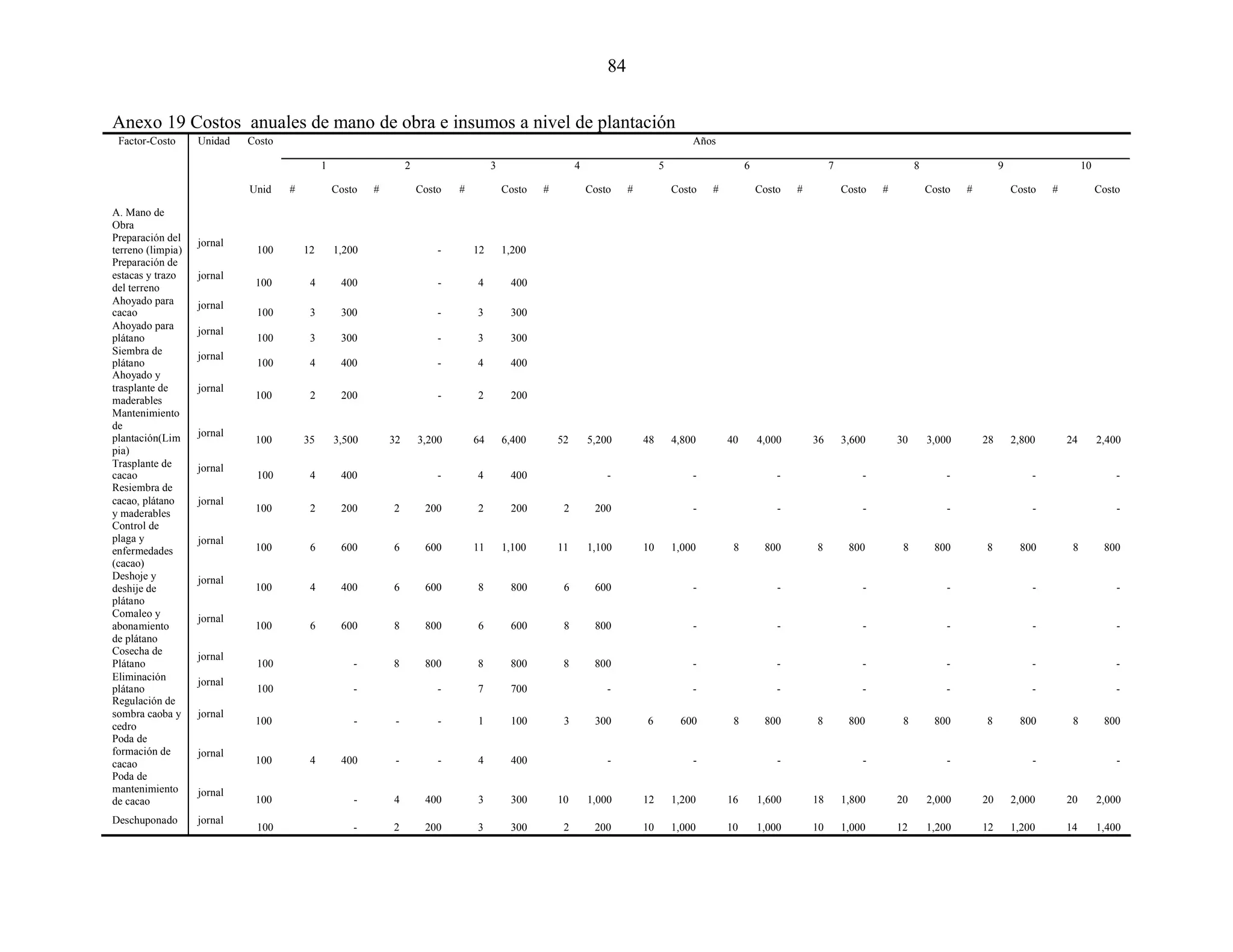 84
Anexo 19 Costos anuales de mano de obra e insumos a nivel de plantación
Factor-Costo Unidad Costo Años
1 2 3 4 5 6 7 8 9 10
Unid # Costo # Costo # Costo # Costo # Costo # Costo # Costo # Costo # Costo # Costo
A. Mano de
Obra
Preparación del
terreno (limpia)
jornal
100 12 1,200 - 12 1,200
Preparación de
estacas y trazo
del terreno
Ahoyado para
jornal
100 4 400 - 4 400
cacao
jornal
100 3 300 - 3 300
Ahoyado para
plátano
jornal
100 3 300 - 3 300
Siembra de
plátano
jornal
100 4 400 - 4 400
Ahoyado y
trasplante de
maderables
Mantenimiento
de
plantación(Lim
pia)
Trasplante de
jornal
100 2 200 - 2 200
jornal
100 35 3,500 32 3,200 64 6,400 52 5,200 48 4,800 40 4,000 36 3,600 30 3,000 28 2,800 24 2,400
cacao
jornal
100 4 400 - 4 400 - - - - - - -
Resiembra de
cacao, plátano
y maderables
Control de
plaga y
enfermedades
(cacao)
Deshoje y
deshije de
plátano
Comaleo y
abonamiento
de plátano
Cosecha de
jornal
100 2 200 2 200 2 200 2 200 - - - - - -
jornal
100 6 600 6 600 11 1,100 11 1,100 10 1,000 8 800 8 800 8 800 8 800 8 800
jornal
100 4 400 6 600 8 800 6 600 - - - - - -
jornal
100 6 600 8 800 6 600 8 800 - - - - - -
Plátano
jornal
100 - 8 800 8 800 8 800 - - - - - -
Eliminación
plátano
jornal
100 - - 7 700 - - - - - - -
Regulación de
sombra caoba y
cedro
Poda de
formación de
cacao
Poda de
mantenimiento
de cacao
jornal
100 - - - 1 100 3 300 6 600 8 800 8 800 8 800 8 800 8 800
jornal
100 4 400 - - 4 400 - - - - - - -
jornal
100 - 4 400 3 300 10 1,000 12 1,200 16 1,600 18 1,800 20 2,000 20 2,000 20 2,000
Deschuponado jornal
100 - 2 200 3 300 2 200 10 1,000 10 1,000 10 1,000 12 1,200 12 1,200 14 1,400
 