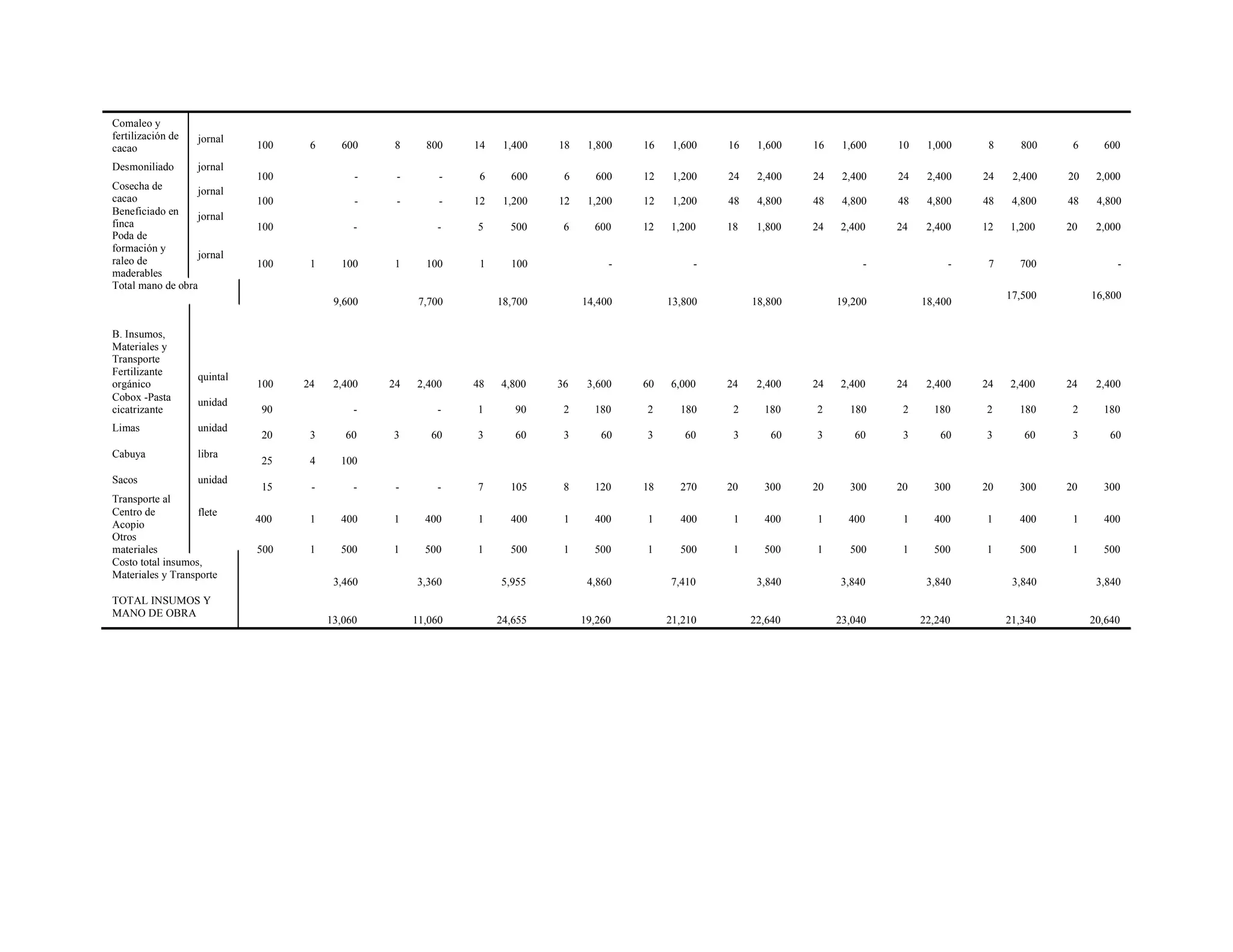 100 6 600 8 800 14 1,400 18 1,800 16 1,600 16 1,600 16 1,600 10 1,000 8 800 6 600
2,400 20 2,000100 - - - 6 600 6 600 12 1,200 24 2,400 24 2,400 24 2,400 24
100 - - - 12 1,200 12 1,200 12 1,200 48 4,800 48 4,800 48 4,800 48 4,800 48 4,800
100 - - 5 500 6 600 12 1,200 18 1,800 24 2,400 24 2,400 12 1,200 20 2,000
100 1 100 1 100 1 100 - - - - 7 700 -
9,600 7,700 18,700 14,400 13,800 18,800 19,200 18,400
17,500 16,800
Comaleo y
fertilización de
cacao
jornal
Desmoniliado jornal
Cosecha de
cacao
jornal
Beneficiado en
finca
jornal
Poda de
formación y
raleo de
maderables
Total mano de obra
jornal
B. Insumos,
Materiales y
Transporte
Fertilizante
orgánico
quintal
100 24 2,400 24 2,400 48 4,800 36 3,600 60 6,000 24 2,400 24 2,400 24 2,400 24 2,400 24 2,400
Cobox -Pasta
cicatrizante
unidad
90 - - 1 90 2 180 2 180 2 180 2 180 2 180 2 180 2 180
Limas unidad
20 3 60 3 60 3 60 3 60 3 60 3 60 3 60 3 60 3 60 3 60
Cabuya libra
25 4 100
Sacos unidad
15 - - - - 7 105 8 120 18 270 20 300 20 300 20 300 20 300 20 300
Transporte al
Centro de
Acopio
Otros
flete
400 1 400 1 400 1 400 1 400 1 400 1 400 1 400 1 400 1 400 1 400
materiales 500 1 500 1 500 1 500 1 500 1 500 1 500 1 500 1 500 1 500 1 500
Costo total insumos,
Materiales y Transporte
3,460 3,360 5,955 4,860 7,410 3,840 3,840 3,840 3,840 3,840
TOTAL INSUMOS Y
MANO DE OBRA
13,060 11,060 24,655 19,260 21,210 22,640 23,040 22,240 21,340 20,640
 