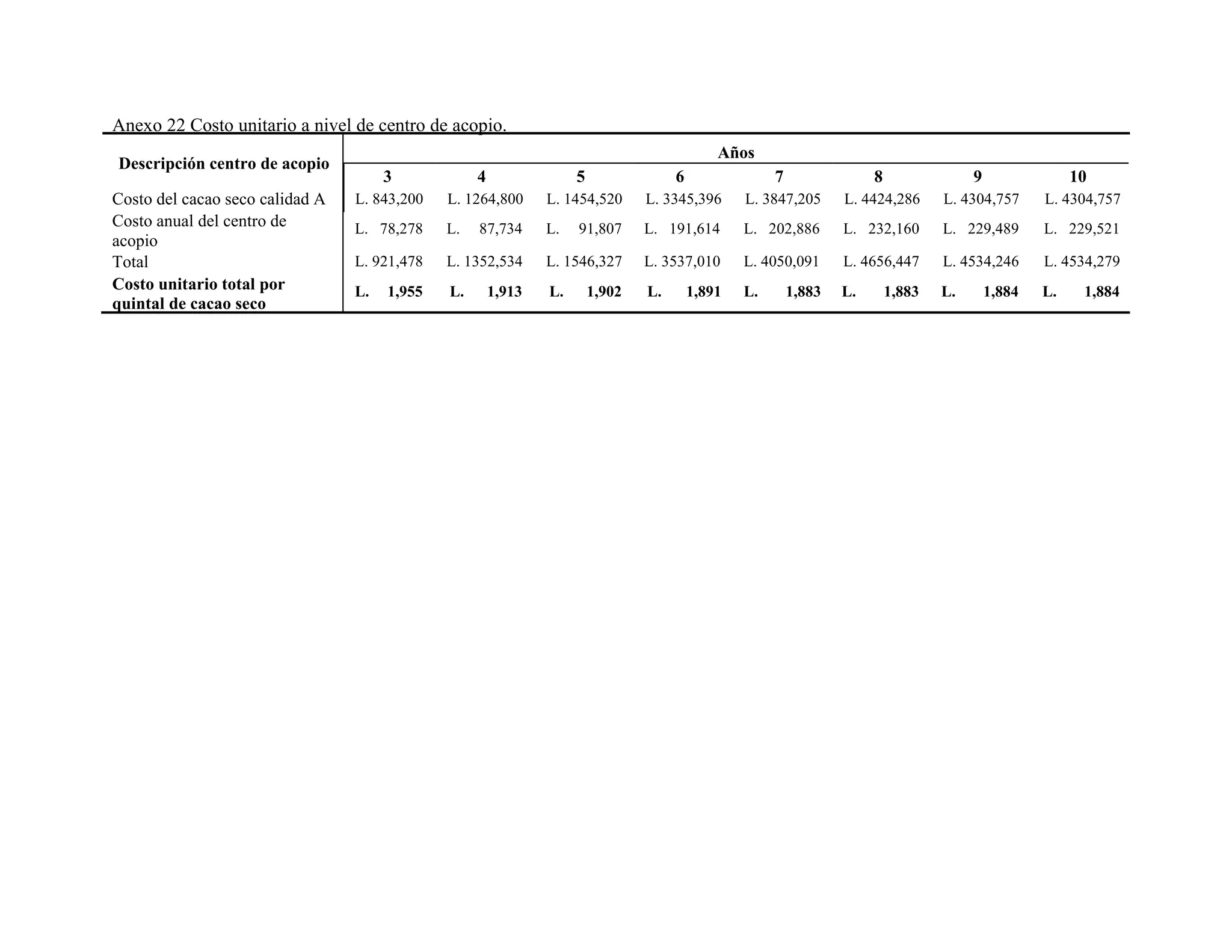 3 4 5 6 7 8 9 10
Costo del cacao seco calidad A L. 843,200 L. 1264,800 L. 1454,520 L. 3345,396 L. 3847,205 L. 4424,286 L. 4304,757 L. 4304,757
Anexo 22 Costo unitario a nivel de centro de acopio.
Descripción centro de acopio
Años
Costo anual del centro de
acopio
L. 78,278 L. 87,734 L. 91,807 L. 191,614 L. 202,886 L. 232,160 L. 229,489 L. 229,521
Total L. 921,478 L. 1352,534 L. 1546,327 L. 3537,010 L. 4050,091 L. 4656,447 L. 4534,246 L. 4534,279
Costo unitario total por
quintal de cacao seco
L. 1,955 L. 1,913 L. 1,902 L. 1,891 L. 1,883 L. 1,883 L. 1,884 L. 1,884
 