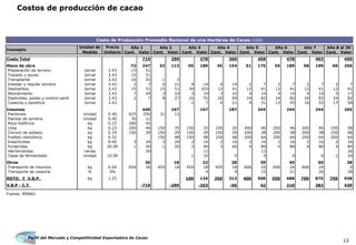 Perfil del Mercado y Competitividad Exportadora de Cacao
12
Costos de producción de cacao
Costo de Producción Promedio Nacional de una Hectárea de Cacao (US$)
Año 1 Año 2 Año 3 Año 4 Año 5 Año 6 Año 7 Año 8 al 30
Cant. Valor Cant. Valor Cant. Valor Cant. Valor Cant. Valor Cant. Valor Cant. Valor Cant. Valor
Costo Total 719 299 378 369 458 478 493 499
Mano de obra 72 247 33 113 55 189 45 154 51 175 55 189 58 199 60 206
Preparación de terreno Jornal 3.43 15 51
Trazado y poceo Jornal 3.43 15 51
Transplante Jornal 3.43 16 55 1 3
Instalar y regular sombra Jornal 3.43 2 7 6 21 4 14 4 14 2 7 2 7 2 7 2 7
Deshierbos Jornal 3.43 15 51 15 51 30 103 12 41 12 41 12 41 12 41 12 41
Abonamiento Jornal 3.43 7 24 3 10 3 10 3 10 4 14 4 14 4 14 5 17
Desbrotes, podas y control sanit Jornal 3.43 2 7 8 27 16 55 20 69 24 82 24 82 24 82 24 82
Cosecha y beneficio Jornal 3.43 2 7 6 21 9 31 13 45 16 55 17 58
Insumos 446 167 167 187 244 244 244 265
Plantones Unidad 0.40 625 250 31 12
Plantas de sombra Unidad 0.40 30 12
Roca fosfórica kg 0.15 300 45
Urea kg 0.23 200 46 150 35 150 35 150 35 200 46 200 46 200 46 250 58
Cloruro de potasio kg 0.19 150 29 150 29 150 29 150 29 200 38 200 38 200 38 250 48
Fosfato diamónico kg 0.32 150 48 150 48 150 48 200 64 200 64 200 64 200 64
Insecticidas kg 8.00 3 24 3 24 2 16 2 16 2 16 2 16 2 16 2 16
Fungicidas kg 20.00 1 20 1 20 2 40 3 60 4 80 4 80 4 80 4 80
Herramientas varias 20 13 13 26
Cajas de fermentado Unidad 10.00 1 10 0 0 0 0 1 10
Otros 26 18 22 28 39 45 50 28
Transporte de insumos kg 0.04 654 26 454 18 454 18 455 18 606 24 606 24 606 24 0
Transporte de cosecha % 3% 4 9 15 21 26 28
RDTO. Y V.B.P. kg 1.25 100 125 250 313 400 500 550 688 700 875 750 938
V.B.P - C.T. -719 -299 -253 -56 42 210 382 439
Fuente: MINAG
Unidad de
Medida
Precio
Unitario
Concepto
 