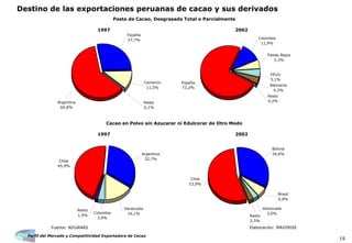 Perfil del Mercado y Competitividad Exportadora de Cacao
19
Destino de las exportaciones peruanas de cacao y sus derivados
Fuente: ADUANAS Elaboración: MAXIMIXE
Pasta de Cacao, Desgrasada Total o Parcialmente
Cacao en Polvo sin Azucarar ni Edulcorar de Otro Modo
1997 2002
1997 2002
Resto
0,1%
Argentina
60,8%
España
27,7%
Camerún
11,5%
España
73,2%
Resto
0,2%
Alemania
4,3%
EEUU
5,1%
Países Bajos
5,3%
Colombia
11,9%
Chile
45,9%
Argentina
32,7%
Venezuela
16,1%
Resto
1,5%
Colombia
3,9%
Bolivia
34,6%
Brasil
6,0%
Venezuela
3,0%
Resto
2,5%
Chile
53,9%
 