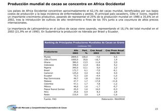 Perfil del Mercado y Competitividad Exportadora de Cacao
23
Producción mundial de cacao se concentra en Africa Occidental
Los países de Africa Occidental concentran aproximadamente el 62,1% del cacao mundial, beneficiados por sus bajos
costos de producción y la baja incidencia de enfermedades y pestes. El principal país cacaotero, Côte d´Ivoire, registró
un importante crecimiento productivo, pasando de representar el 25% de la producción mundial en 1980 a 35,6% en el
2002, tras la introducción de cultivos de alto rendimiento a fines de los 70's junto a una coyuntura de altos precios
internacionales.
La importancia de Latinoamérica en el cultivo de cacao viene cayendo, representando el 16,1% del total mundial en el
2002 (21,9% en el 1990). En Sudamérica la producción es liderada por Brasil y Ecuador.
Año Part. Crec Anual Crec Prom Anual
2002 % 2002 2002/90
Mundo 2809,5 100,0 -7,0 0,5
Côte d'Ivoire 1000,0 35,6 -16,7 1,9
Ghana 380,0 13,5 11,8 2,0
Indonesia 348,0 12,4 -8,6 9,2
Nigeria 340,0 12,1 0,0 2,2
Brasil 172,7 6,1 -7,0 -6,1
Camerún 125,0 4,4 -6,0 0,0
Ecuador 72,3 2,6 -4,9 -1,0
Rep Dominicana 49,7 1,8 10,6 0,2
Malasia 47,7 1,7 -17,8 -11,8
Colombia 47,1 1,7 7,8 -1,2
México 46,0 1,6 -1,7 -0,7
Papua Nueva Guinea 45,0 1,6 16,0 -0,3
Perú 25,6 0,9 8,3 2,8
Resto 110,4 3,9 1,4 -1,6
Fuente: FAO Elaboración: MAXIMIXE
Productores
Ranking de Principales Productores Mundiales de Cacao en Grano
(millones TM)
 