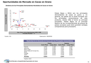 Perfil del Mercado y Competitividad Exportadora de Cacao
31
Oportunidades de Mercado en Cacao en Grano
Países Bajos y EEUU son los principales
demandantes de cacao en grano y, en
general, los países de la Unión Europea son
los principales consumidores de este
producto, siendo Côte d´Ivoire su principal
proveedor. Países Bajos es el principal
destino de las re-exportaciones de granos de
paises europeos pues tiene grandes ventajas
comparativas para procesarlo.
Fuente: CCI Elaboración: MAXIMIXE
Dinámica de los Principales Demandantes Mundiales de Cacao en Grano
0
2
4
6
8
10
12
14
16
18
20
22
-16 -6 4 14 24 34 44
Crec. Prom. de las Importaciones 2002/1998
Promedio Mundial = -2
Participación2002
Japón
Países
Bajos
EEUU
Reino
Unido FranciaEstonia
Malasia
Italia
Brasil
Polonia
Rusia
SuizSingapur
Turquía
España
Canadá Indonesia
Austria
Corto Plazo Largo plazo Corto Plazo Largo Plazo
Francia -0,093 -0,168 0,504 0,908
Alemania -0,120 -0,292 0,231 0,561
Reino Unido -0,302 -0,436 0,205 0,296
Otros Países de Europa Occ. -0,151 -0,252 0,261 0,437
EEUU -0,199 -0,295 0,426 0,632
Canadá -0,183 -0,279 0,210 0,321
Japón -0,257 -0,413 0,329 0,529
Mundial -0,091 0,647
Fuente: ICCO
Precio Ingreso
Elasticidad de la Demanda de Cacao para los Principales Consumidores
 