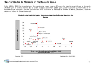 Perfil del Mercado y Competitividad Exportadora de Cacao
32
Oportunidades de Mercado en Manteca de Cacao
Entre 1998 y 2002 las importaciones de manteca de cacao cayeron 7% por año tras la retracción de la demanda
afectada por el permiso formal de la Unión Europea (setiembre 2000) para poder sustituirla parcialmente en la
elaboración de chocolate. Uno de los sustitutos más usados es la manteca de nueces de karité, producida, como el
cacao, en países de Africa Occidental.
Fuente: CCI Elaboración: MAXIMIXE
Dinámica de los Principales Demandantes Mundiales de Manteca de
Cacao
0
2
4
6
8
10
12
14
16
-22 -15 -8 -1 6 13 20 27 34
Crec. Prom. de las Importaciones 2002/1998
Promedio Mundial = -7
Participación2002
Países Bajos
EEUU
Reino Unido
Francia
Rusia
Bélgica-Luxemburgo
Italia
Suiza
Japón
Australia
Canadá
Finlandia
PoloniaSuecia
Estonia
Austria
Alemania
Irlanda
 