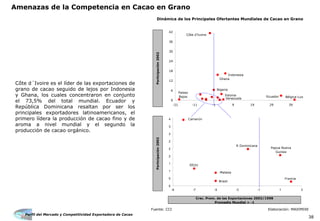 Perfil del Mercado y Competitividad Exportadora de Cacao
38
Amenazas de la Competencia en Cacao en Grano
Côte d´Ivoire es el líder de las exportaciones de
grano de cacao seguido de lejos por Indonesia
y Ghana, los cuales concentraron en conjunto
el 73,5% del total mundial. Ecuador y
República Dominicana resaltan por ser los
principales exportadores latinoamericanos, el
primero lídera la producción de cacao fino y de
aroma a nivel mundial y el segundo la
producción de cacao orgánico.
Fuente: CCI Elaboración: MAXIMIXE
Dinámica de los Principales Ofertantes Mundiales de Cacao en Grano
0
6
12
18
24
30
36
42
-21 -11 -1 9 19 29 39
Crec. Prom. de las Exportaciones 2002/1998
Promedio Mundial = -1
Participación2002
Nigeria
Côte d'Ivoire
Ghana
Indonesia
Países
Bajos Estonia Ecuador Bélgica-LuxVenezuela
0
0
1
1
2
2
2
3
3
4
-9 -7 -5 -3 -1 1 3
Participación2002
Camerún
Papua Nueva
Guinea
R Dominicana
Francia
EEUU
Malasia
Brasil
 