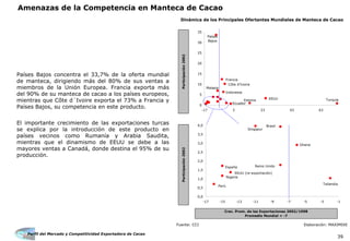 Perfil del Mercado y Competitividad Exportadora de Cacao
39
Amenazas de la Competencia en Manteca de Cacao
Países Bajos concentra el 33,7% de la oferta mundial
de manteca, dirigiendo más del 80% de sus ventas a
miembros de la Unión Europea. Francia exporta más
del 90% de su manteca de cacao a los países europeos,
mientras que Côte d´Ivoire exporta el 73% a Francia y
Países Bajos, su competencia en este producto.
El importante crecimiento de las exportaciones turcas
se explica por la introducción de este producto en
países vecinos como Rumanía y Arabia Saudita,
mientras que el dinamismo de EEUU se debe a las
mayores ventas a Canadá, donde destina el 95% de su
producción.
Fuente: CCI Elaboración: MAXIMIXE
Dinámica de los Principales Ofertantes Mundiales de Manteca de Cacao
0
5
10
15
20
25
30
35
-17 3 23 43 63
Participación2002
Côte d'Ivoire
Países
Bajos
Malasia
Ecuador
Francia
TurquíaEEUU
Crec. Prom. de las Exportaciones 2002/1998
Promedio Mundial = -7
Indonesia
Estonia
0,0
0,5
1,0
1,5
2,0
2,5
3,0
3,5
4,0
-17 -15 -13 -11 -9 -7 -5 -3 -1
Participación2002
Perú
Ghana
Brasil
Singapur
España Reino Unido
Nigeria
Tailandia
EEUU (re-exportación)
 