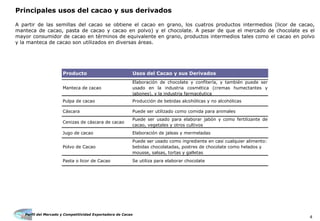 Perfil del Mercado y Competitividad Exportadora de Cacao
4
Principales usos del cacao y sus derivados
A partir de las semillas del cacao se obtiene el cacao en grano, los cuatros productos intermedios (licor de cacao,
manteca de cacao, pasta de cacao y cacao en polvo) y el chocolate. A pesar de que el mercado de chocolate es el
mayor consumidor de cacao en términos de equivalente en grano, productos intermedios tales como el cacao en polvo
y la manteca de cacao son utilizados en diversas áreas.
Producto Usos del Cacao y sus Derivados
Manteca de cacao
Elaboración de chocolate y confitería, y también puede ser
usado en la industria cosmética (cremas humectantes y
jabones), y la industria farmacéutica
Pulpa de cacao Producción de bebidas alcohólicas y no alcohólicas
Cáscara Puede ser utilizado como comida para animales
Cenizas de cáscara de cacao
Puede ser usado para elaborar jabón y como fertilizante de
cacao, vegetales y otros cultivos
Jugo de cacao Elaboración de jaleas y mermeladas
Polvo de Cacao
Puede ser usado como ingrediente en casi cualquier alimento:
bebidas chocolatadas, postres de chocolate como helados y
mousse, salsas, tortas y galletas
Pasta o licor de Cacao Se utiliza para elaborar chocolate
 