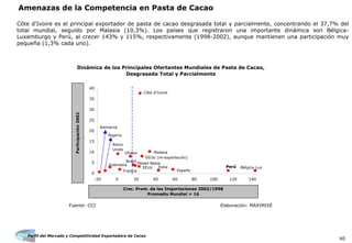 Perfil del Mercado y Competitividad Exportadora de Cacao
40
Amenazas de la Competencia en Pasta de Cacao
Côte d'Ivoire es el principal exportador de pasta de cacao desgrasada total y parcialmente, concentrando el 37,7% del
total mundial, seguido por Malasia (10,3%). Los países que registraron una importante dinámica son Bélgica-
Luxemburgo y Perú, al crecer 143% y 115%, respectivamente (1998-2002), aunque mantienen una participación muy
pequeña (1,3% cada uno).
Fuente: CCI Elaboración: MAXIMIXE
Dinámica de los Principales Ofertantes Mundiales de Pasta de Cacao,
Desgrasada Total y Parcialmente
0
5
10
15
20
25
30
35
40
-20 0 20 40 60 80 100 120 140
Crec. Prom. de las Importaciones 2002/1998
Promedio Mundial = 16
Participación2002
Alemania
Países Bajos
EEUU (re-exportación)
Francia
Italia
Brasil
España
Indonesia
Malasia
Nigeria
Ghana
Côte d'Ivoire
Reino
Unido
Bélgica-LuxPerúEEUU
 