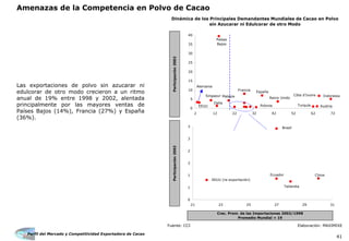 Perfil del Mercado y Competitividad Exportadora de Cacao
41
Amenazas de la Competencia en Polvo de Cacao
Las exportaciones de polvo sin azucarar ni
edulcorar de otro modo crecieron a un ritmo
anual de 19% entre 1998 y 2002, alentada
principalmente por las mayores ventas de
Países Bajos (14%), Francia (27%) y España
(36%).
Fuente: CCI Elaboración: MAXIMIXE
Dinámica de los Principales Demandantes Mundiales de Cacao en Polvo
sin Azucarar ni Edulcorar de otro Modo
0
1
1
2
2
3
3
21 23 25 27 29 31
0
5
10
15
20
25
30
35
40
2 12 22 32 42 52 62 72
Crec. Prom. de las Importaciones 2002/1998
Promedio Mundial = 19
Participación2002
Alemania
Países
Bajos
EEUU
Reino Unido
Francia
Malasia
Brasil
Polonia
Côte d'Ivoire
Italia
Singapur
Turquía
España
Austria
Indonesia
Participación2002 Ecuador
Tailandia
China
EEUU (re-exportación)
 