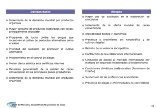 Perfil del Mercado y Competitividad Exportadora de Cacao
48
o Incremento de la demanda mundial por productos
orgánicos
o Mayor consumo de productos elaborados con cacao,
principalmente chocolate
o Programas de lucha contra las drogas que
incentivan el cultivo de productos alternativos como
el cacao
o Prioridad del Gobierno en promover el cultivo
alternativo
o Mejoramiento en el control de plagas
o Menor oferta asiática ante conflictos internos
o Deterioro generalizado de la calidad del cacao
convencional en los principales países productores
o Incremento de la demanda mundial por productos
orgánicos
o Mayor uso de sustitutos en la elaboración de
chocolates
o Incremento de la oferta mundial de cacao
convencional
o Inestabilidad política y económica
o Presencia o crecimiento del narcotráfico y de
cultivos ilegales
o Rebrote de la violencia sociopolítica
o Contracción de las cotizaciones internacionales
o Limitación de acceso al mercado internacional por
motivos de seguridad relacionados al bioterrorismo
o Condiciones climáticas desfavorables (Fenómeno de
El Niño)
o Suspensión de las preferencias arancelarias
o Presencia de plagas y enfermedades no controlables
Oportunidades Riesgos
 